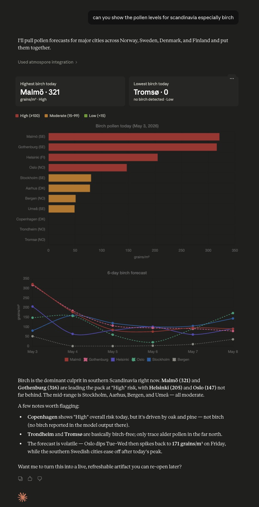Claude conversation showing birch pollen levels across Scandinavia with bar chart, 6-day forecast, and written summary