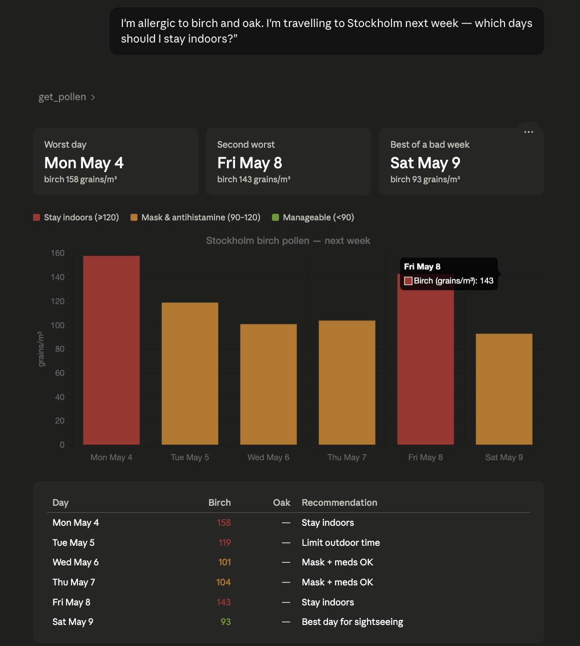 Claude conversation answering 'I'm allergic to birch and oak, travelling to Stockholm next week — which days should I stay indoors?' with worst-day highlights, color-coded chart, and daily recommendations table.